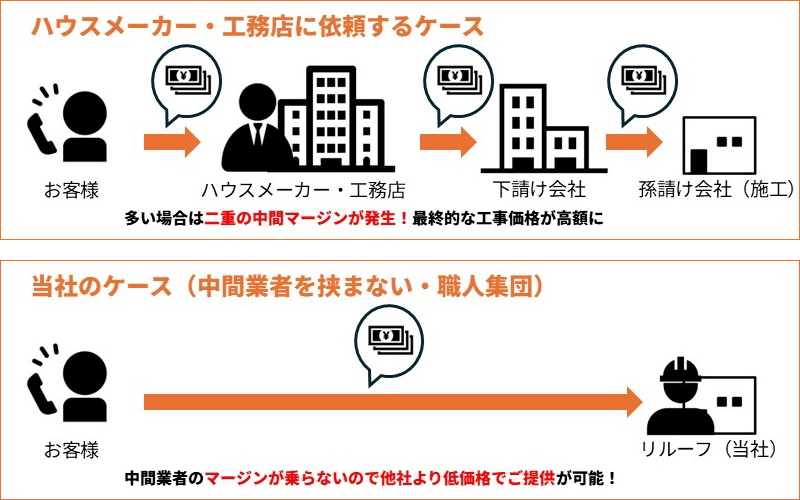 完全自社施工。余計な中間マージンがかかりません